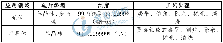 光伏与半导体用硅片的差异